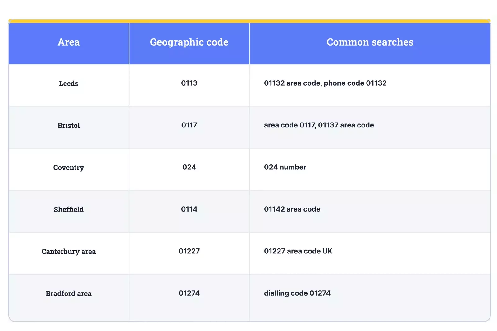 Leeds, Bristol , coventry and other major areas in UK