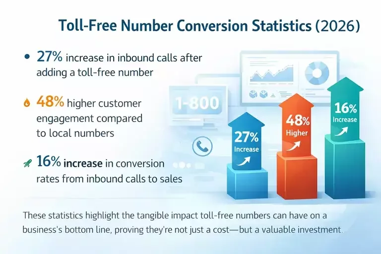 USA Toll-Free Number Conversion Statistics (2026)