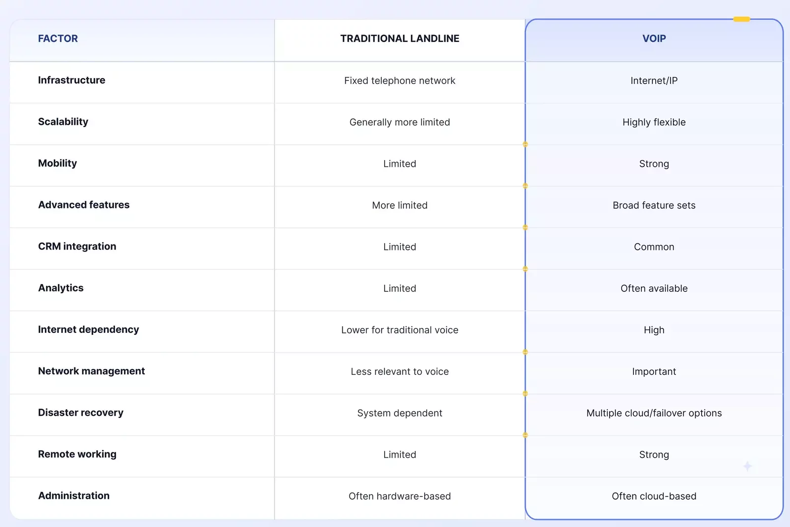 VoIP vs Traditional Landline: Quick Comparison