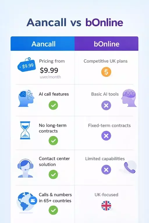 Aancall vs bOnline (2026): A Future-Ready Alternative for UK Virtual Numbers After the BT PSTN Switch-Off