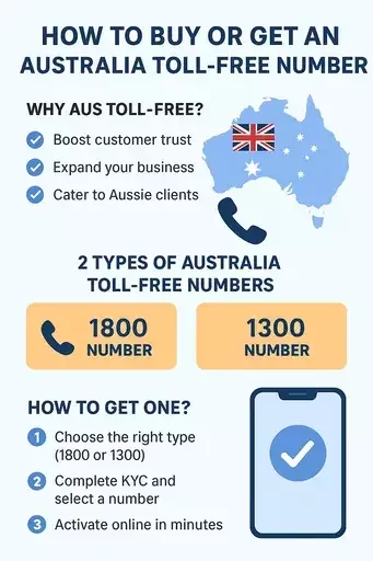 Get an Australia Toll-Free Number in India with Aancall