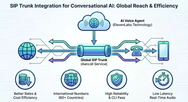 SIP Trunk for ElevenLabs