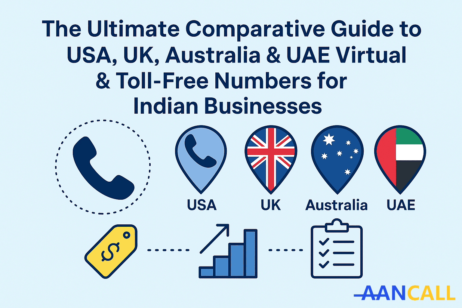 Infographic comparing USA, UK, Australia, and UAE virtual and toll-free number features for Indian businesses, including setup time, pricing, and benefits, with country flags, icons, and visual progress arrows