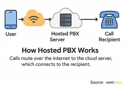 how-hosted-pbx-works